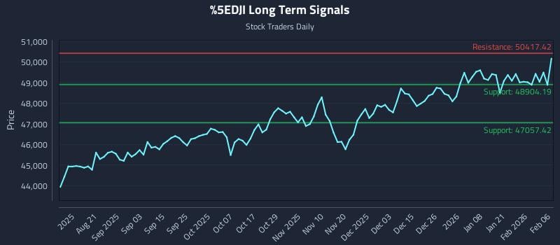 ^DJI Long Term Analysis for February 7 2026